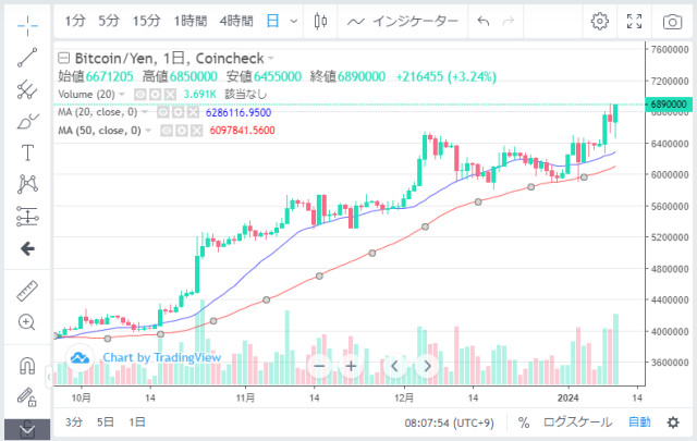 ビットコインチャート