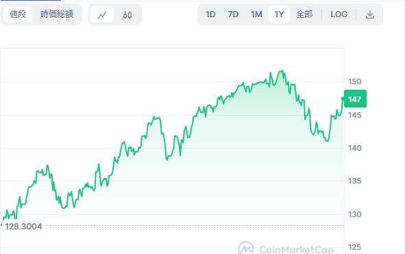 USDT日足チャート