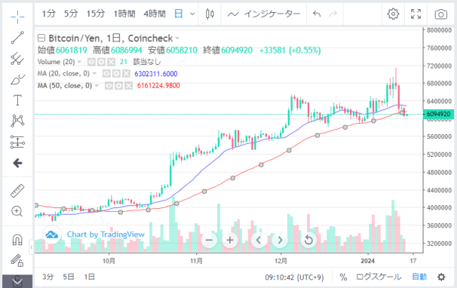 ビットコイン日足チャート