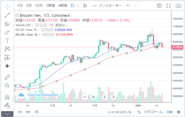 ビットコイン日足チャート