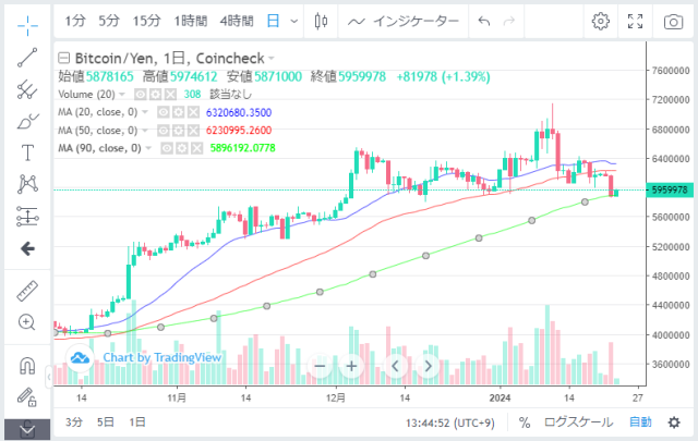 ビットコイン日足チャート