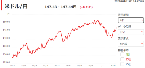 円相場