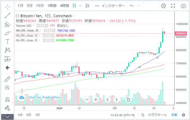 ビットコイン日足チャート