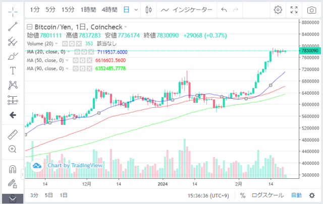 ビットコイン日足チャート