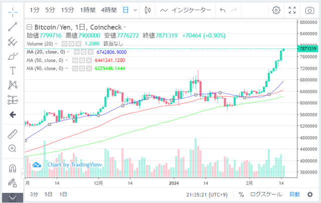 ビットコイン日足チャート