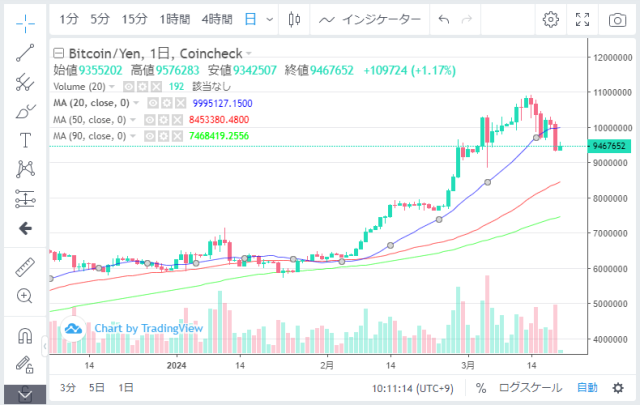 ビットコイン日足チャート2024/03/20