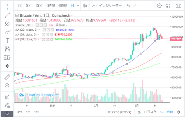 ビットコイン被足チャート2024年3月19日