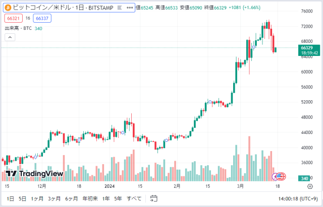 ビットコインドル日足チャート