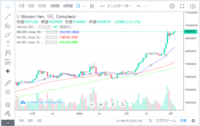 ビットコイン日足チャート