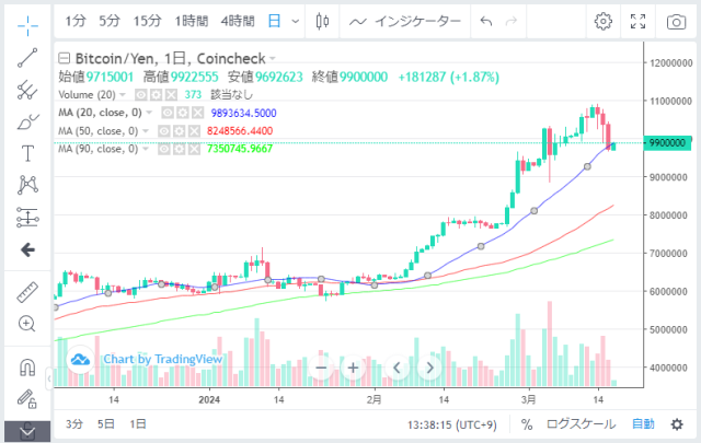 ビットコイン日足チャート