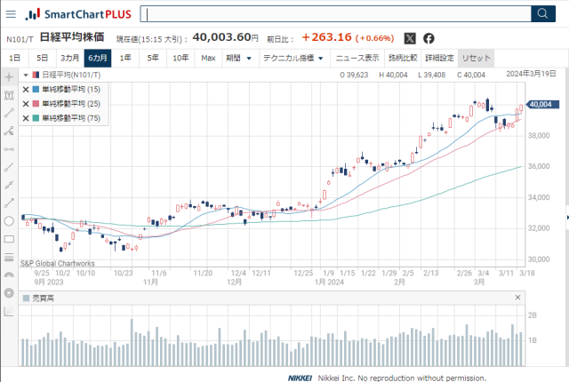 日経平均株価チャート2024-03-20