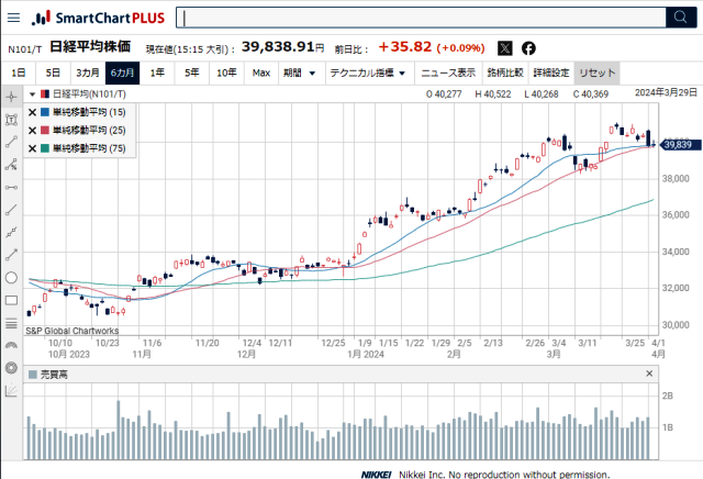 日経平均株価チャート2024-04-02