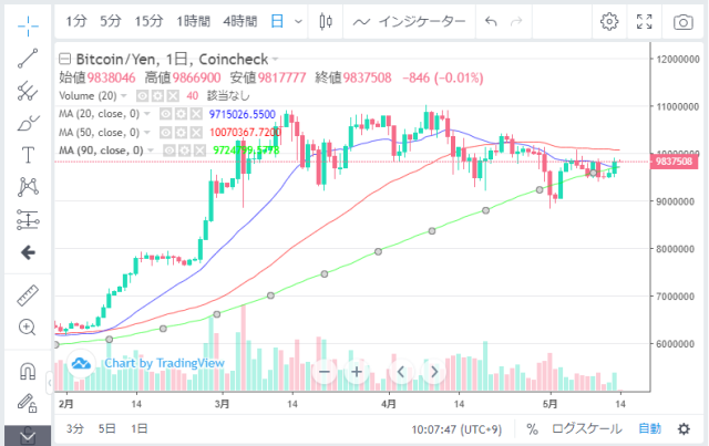 ビットコイン日足チャート