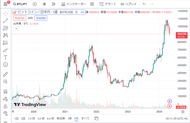 ビットコイン5年チャート