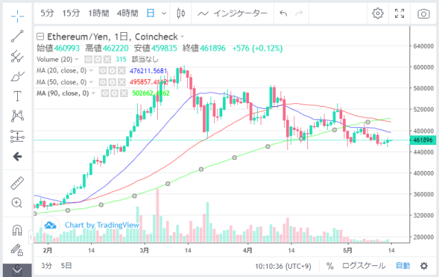 イーサリアム日足チャート