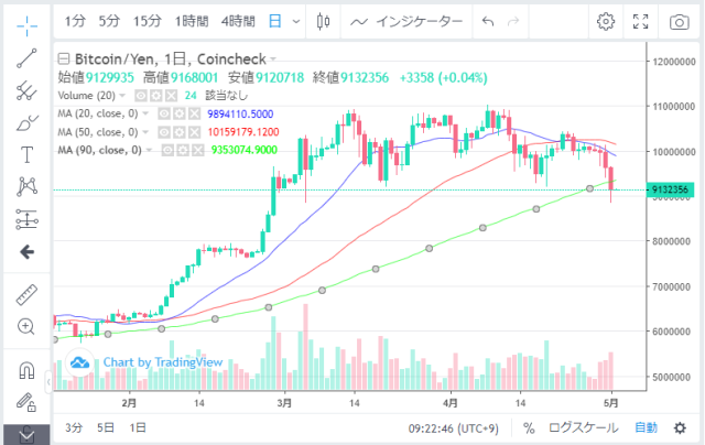 ビットコイン日足チャート