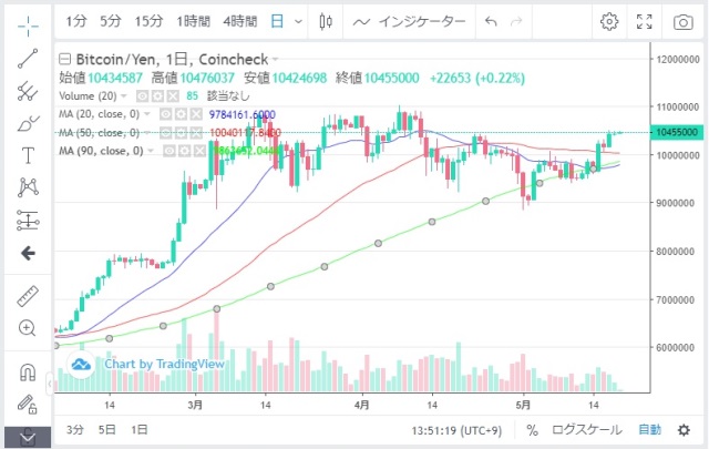 ビットコイン日足チャート2024/05/19