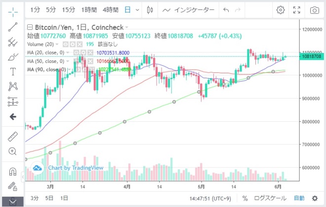 ビットコイン日足チャート