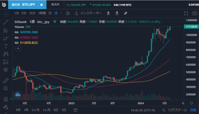 ビットコイン週足チャート