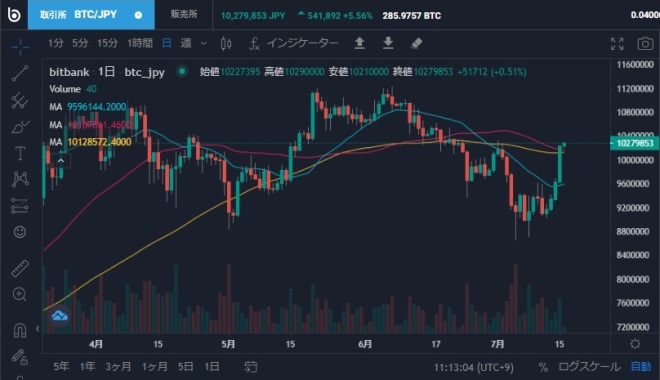 ビットコイン日足チャート2024/07/16