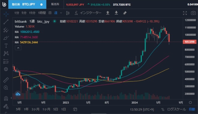 ビットコイン週足チャート