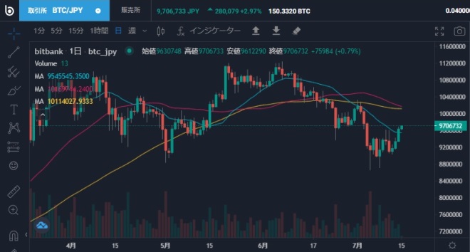 ビットコイン日足チャート