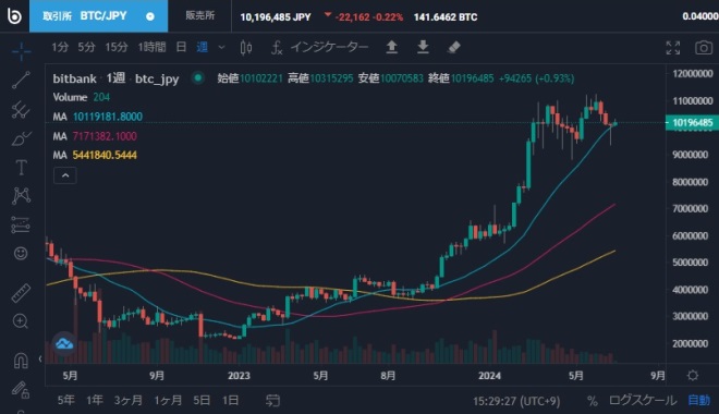 ビットコイン週足チャート