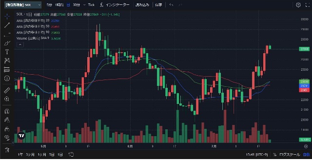 ソラナ3カ月チャート