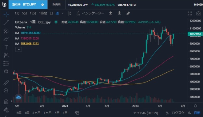 ビットコイン週足チャート2024/07/16