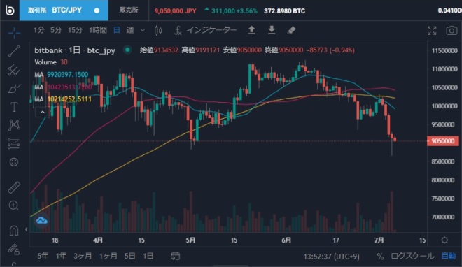 ビットコイン日足チャート