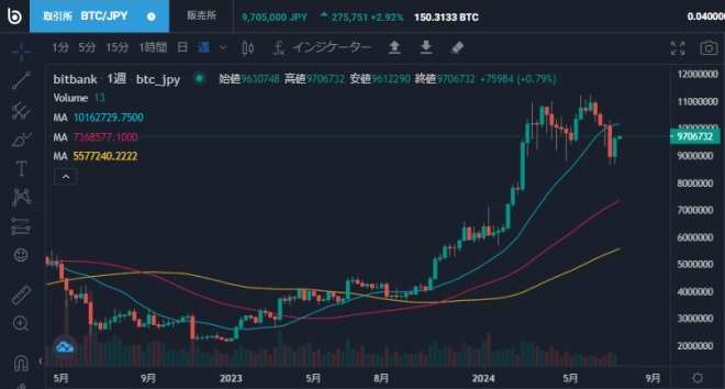 ビットコイン週足チャート