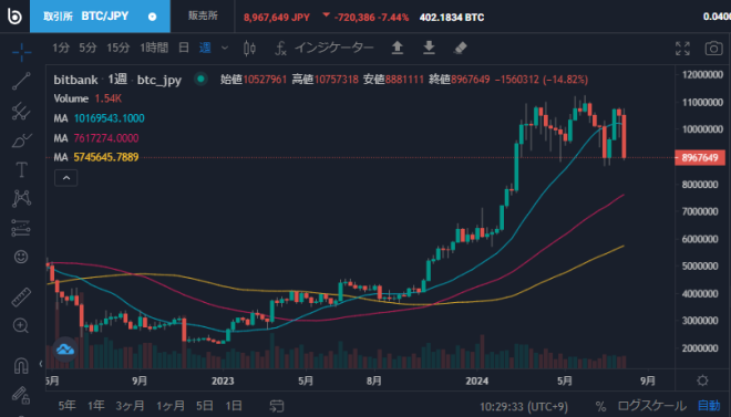 ビットコイン週足チャート