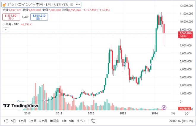 ビットコイン5年チャート