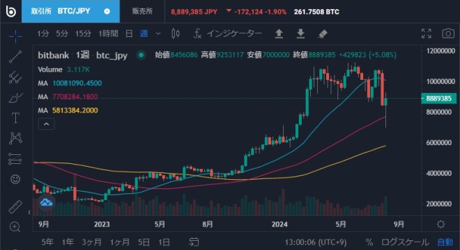 ビットコイン週足チャート