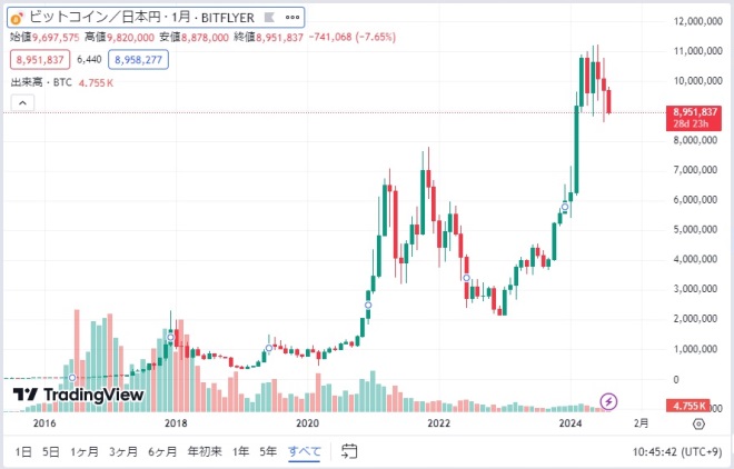 ビットコイン10年チャート