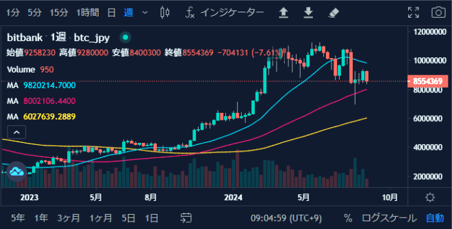 ビットコイン週足チャート