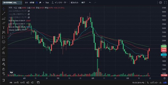ソラナ日足チャート