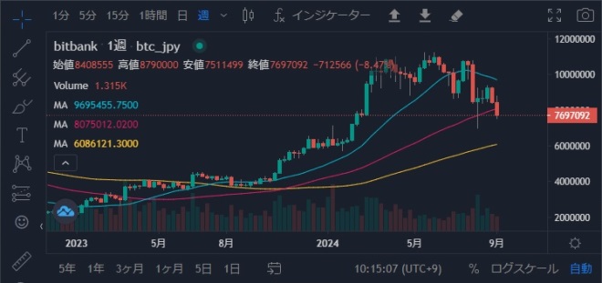 ビットコイン週足チャート