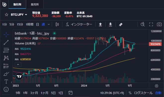 ビットコイン週足チャート