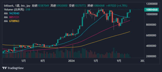 ビットコイン週足チャート2024/10/29