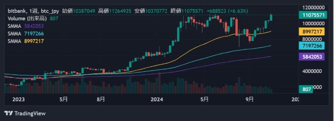 ビットコイン週足チャート