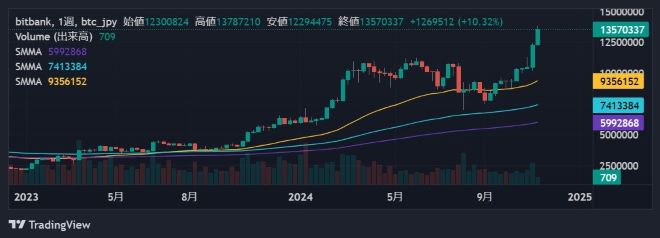 ビットコイン週足チャート