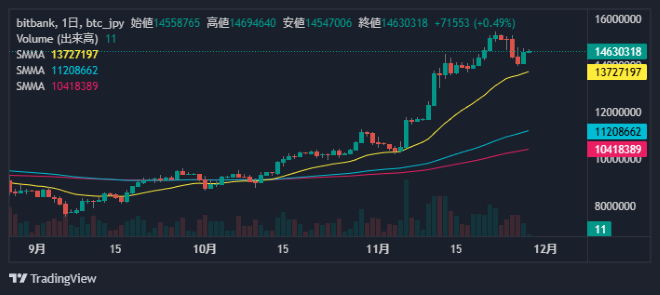 ビットコイン日足チャート2024/11/28