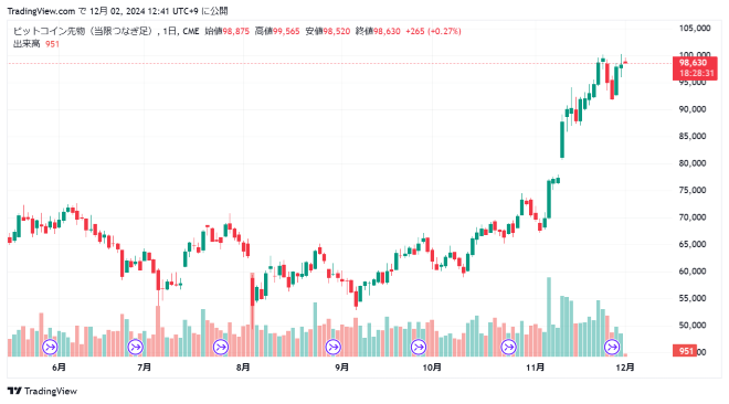 ビットコイン先物