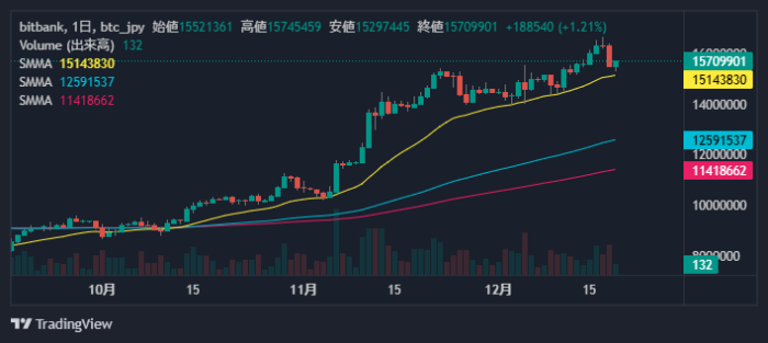 ビットコイン日足チャート