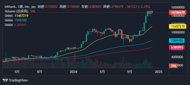 ビットコイン週足チャート