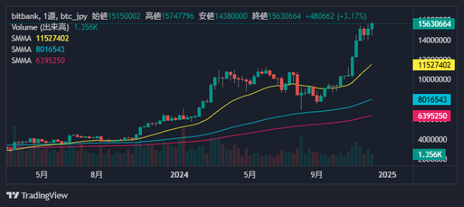 ビットコイン週足チャート