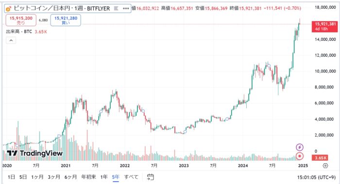 ビットコイン5年チャート