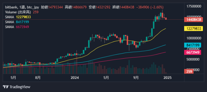 ビットコイン週足チャート