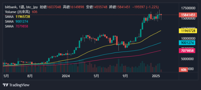 ビットコイン週足チャート